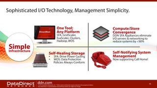 Sophisticated I/O Technology, Management Simplicity.
One Tool;
Any Platform

SFA, GridScaler,
ExaScaler, Clusters,
Hadoop, WOS

Simple
Infrastructure

Self-Healing Storage
• 
• 

ddn.com

SFA: Drive Power Cycling
WOS: Data Protection
Policies Always-Conform

© 2013 DataDirect Networks, Inc. * Other names and brands may be claimed as the property of others.
Any statements or representations around future events are subject to change.

Compute/Store
Convergence

DDN SFA Appliances eliminate
I/O servers & networking to
reduce systems by <90%

Self-Notifying System
Management
Now supporting Call Home!

10

 