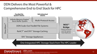 DDN Delivers the Most Powerful &
Comprehensive End to End Stack for HPC
Parallel File
System Clients

NAS-Attached
Clients

DirectMon™

Infinite Memory Engine™
Burst Buﬀer System

Multi-Protocol Access

DDN Scale-Out Parallel File Systems
ReACT™

and

SFX™

Storage Caching

WOS™
Bridge
Cloud Connector
and File System
Data Replicator

SFA™ Storage Appliances 

One Integrated HPC Storage Stack from The HPC Leader
ddn.com

© 2013 DataDirect Networks, Inc. * Other names and brands may be claimed as the property of others.
Any statements or representations around future events are subject to change.

12

 