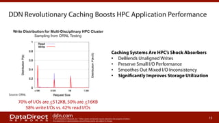 DDN Revolutionary Caching Boosts HPC Application Performance
Write Distribution for Multi-Disciplinary HPC Cluster
Sampling from ORNL Testing

Caching Systems Are HPC’s Shock Absorbers
•  DeBlends Unaligned Writes
•  Preserve Small I/O Performance
•  Smoothes Out Mixed I/O Inconsistency
•  Significantly Improves Storage Utilization

Source: ORNL

70% of I/Os are <512KB, 50% are <16KB
58% write I/Os vs. 42% read I/Os

ddn.com

© 2013 DataDirect Networks, Inc. * Other names and brands may be claimed as the property of others.
Any statements or representations around future events are subject to change.

15

 