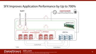 SFX Improves Application Performance by Up to 700%
Context Commit API
In-Band - Out Of Band
Usage & Priority-Based Caching

Aligned Writes To Flash

Partial Writes to RAM

ReACT

DRAM Cache

SFX Write* Instant Commit

SFX Read

HDD Tier

Cache Flush
* 2014

Cache Warm

ddn.com

© 2013 DataDirect Networks, Inc. * Other names and brands may be claimed as the property of others.
Any statements or representations around future events are subject to change.

16

 
