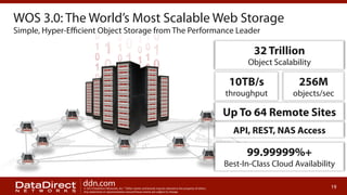 WOS 3.0: The World’s Most Scalable Web Storage
Simple, Hyper-Eﬃcient Object Storage from The Performance Leader

32 Trillion
Object Scalability

10TB/s

256M

throughput

objects/sec

Up To 64 Remote Sites
API, REST, NAS Access

99.99999%+
Best-In-Class Cloud Availability
ddn.com

© 2013 DataDirect Networks, Inc. * Other names and brands may be claimed as the property of others.
Any statements or representations around future events are subject to change.

19

 