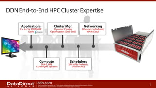 DDN End-to-End HPC Cluster Expertise
Applications

Ex. 2x-5x 3DSRMME
Gains

Cluster Mgr.

Dynamic Cluster
Optimization (End-End)

Compute

SFA-E, IME
Converged Systems

ddn.com

Networking

Ethernet, InfiniBand,
WAN/Cloud

Schedulers

SFX APIs: Prefetch,
User Priority

© 2013 DataDirect Networks, Inc. * Other names and brands may be claimed as the property of others.
Any statements or representations around future events are subject to change.

2

 