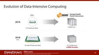 Evolution of Data-Intensive Computing
CPU

Average Top500
Cluster Concurrency

2010
12 Threads per Node

13,000 Cores

2018
(est.)

O(1,000) Threads per Node

57,772,000 Cores

4,400x Increase

ddn.com

© 2013 DataDirect Networks, Inc. * Other names and brands may be claimed as the property of others.
Any statements or representations around future events are subject to change.

24

 
