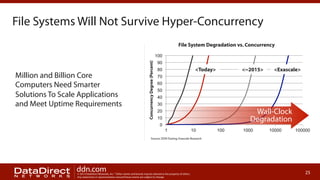 File Systems Will Not Survive Hyper-Concurrency
File System Degradation vs. Concurrency

Million and Billion Core
Computers Need Smarter
Solutions To Scale Applications
and Meet Uptime Requirements

Concurrency Degree (Percent)

100
90
80

<Today>

<~2015>

<Exascale>

70
60
50
40
30

Wall-Clock
Degradation

20
10
0
1

10

100

1000

10000

100000

Source: DDN Testing; Exascale Research

ddn.com

© 2013 DataDirect Networks, Inc. * Other names and brands may be claimed as the property of others.
Any statements or representations around future events are subject to change.

25

 