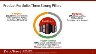 Product Portfolio: Three Strong Pillars
Analytics

Platforms

[x]Scalers: Accelerating
Time to Insight Across
Markets and Industries

SFA: Block and File,
SSD and Disk,
Processors and Storage

Object Storage

WOS: Cloud and Data Centers,
Internet, Web and Telcos,
Massive Scale and Low Latency

ddn.com

© 2013 DataDirect Networks, Inc. * Other names and brands may be claimed as the property of others.
Any statements or representations around future events are subject to change.

3

 