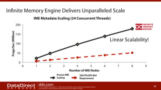 Infinite Memory Engine Delivers Unparalleled Scale
IME Metadata Scaling (24 Concurrent Threads)

Frags/Sec (Million)

200
150

Linear Scalability!

100
50
0
0

1

2

3
Proven IME
Scaling
IM 'Max'

ddn.com

4
5
Number of IME Nodes

6

7

8

9

200 PFLOPS Bid
Requirement
Trinity-Pessimistic-Req

© 2013 DataDirect Networks, Inc. * Other names and brands may be claimed as the property of others.
Any statements or representations around future events are subject to change.

30

 