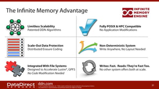 The Infinite Memory Advantage
Limitless Scalability
Patented DDN Algorithms

Fully POSIX & HPC Compatible
No Application Modifications

Scale-Out Data Protection
Distributed Erasure Coding

Non-Deterministic System
Write Anywhere, No Layout Needed

Integrated With File Systems
Designed to Accelerate Lustre*, GPFS
No Code Modification Needed

Writes: Fast. Reads: They’re Fast Too.
No other system oﬀers both at scale.

ddn.com

© 2013 DataDirect Networks, Inc. * Other names and brands may be claimed as the property of others.
Any statements or representations around future events are subject to change.

31

 
