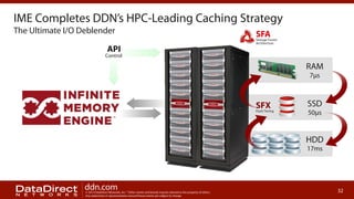 IME Completes DDN’s HPC-Leading Caching Strategy
The Ultimate I/O Deblender
API

SFA

Storage Fusion
Architecture

Control

RAM
7μs

SFX

Flash Tiering

SSD
50μs

HDD
17ms

ddn.com

© 2013 DataDirect Networks, Inc. * Other names and brands may be claimed as the property of others.
Any statements or representations around future events are subject to change.

32

 