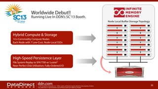 Worldwide Debut!!

Running Live In DDN’s SC’13 Booth.
Node Local Buﬀer Storage Topology

Hybrid Compute & Storage
14 x Commodity Compute Nodes
Each Node with 7 Low-Cost, Node-Local SSDs

High-Speed Persistence Layer
File System Replay to SFA7700 w/ Lustre*
Near-Perfect Disk Utilization; Fully-Ordered I/O

ddn.com

© 2013 DataDirect Networks, Inc. * Other names and brands may be claimed as the property of others.
Any statements or representations around future events are subject to change.

35

 