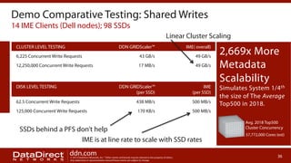 Demo Comparative Testing: Shared Writes
14 IME Clients (Dell nodes); 98 SSDs
Linear Cluster Scaling
CLUSTER LEVEL TESTING

DDN GRIDScaler™

IME( overall)

6,225 Concurrent Write Requests

43 GB/s

49 GB/s

12,250,000 Concurrent Write Requests

17 MB/s

49 GB/s

DDN GRIDScaler™
(per SSD)

IME
(per SSD)

62.5 Concurrent Write Requests

438 MB/s

500 MB/s

125,000 Concurrent Write Requests

170 KB/s

500 MB/s

DISK LEVEL TESTING

SSDs behind a PFS don’t help
IME is at line rate to scale with SSD rates
ddn.com

© 2013 DataDirect Networks, Inc. * Other names and brands may be claimed as the property of others.
Any statements or representations around future events are subject to change.

2,669x More
Metadata
Scalability
Simulates System 1/4 th
the size of The Average
Top500 in 2018.
Avg. 2018 Top500
Cluster Concurrency
57,772,000 Cores (est)

36

 