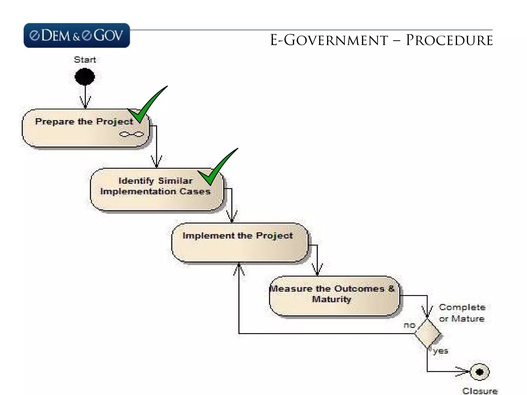 E-Government – Procedure
 