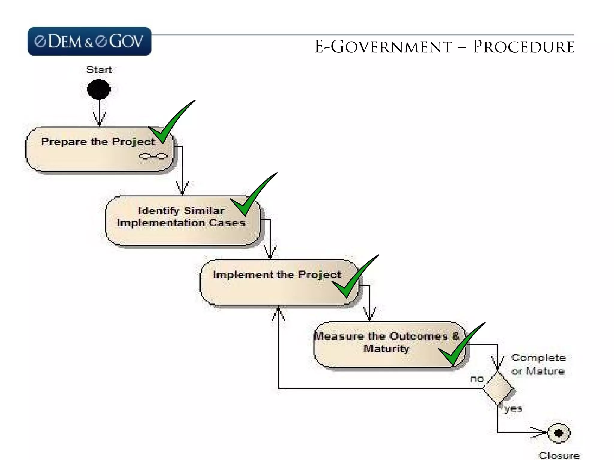 E-Government – Procedure
 