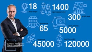 itstep.org
18Стран мира
1400преподавателей
45000
студентов
5000
компьютеров
300аудиторий
Дмитрий Корчевский
Основатель и генеральный директор
Компьютерной Академии ШАГ 120000
выпускников
65
филиалов
 