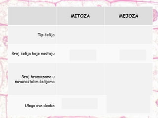 MITOZA MEJOZA
Tip ćelija telesne polne
Broj ćelija koje nastaju 2 4
Broj hromozoma u
novonastalim ćelijama
isti Duplo manji
Uloga ove deobe Rast i obnavljanje
Održavanje stalnog
broja hromozoma iz
generacije u generaciju.
 