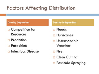 Factors Affecting Distribution
 Competition for
Resources
 Predation
 Parasitism
 Infectious Disease
 Floods
 Hurricanes
 Unseasonable
Weather
 Fire
 Clear Cutting
 Pesticide Spraying
Density Dependant Density Independent
 