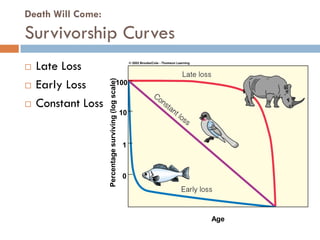 Death Will Come:
Survivorship Curves
 Late Loss
 Early Loss
 Constant Loss
Percentagesurviving(logscale)
100
10
1
0
Age
 