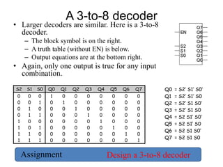 A 3-to-8 decoder
• Larger decoders are similar. Here is a 3-to-8
decoder.
– The block symbol is on the right.
– A truth table (without EN) is below.
– Output equations are at the bottom right.
• Again, only one output is true for any input
combination.
S2 S1 S0 Q0 Q1 Q2 Q3 Q4 Q5 Q6 Q7
0 0 0 1 0 0 0 0 0 0 0
0 0 1 0 1 0 0 0 0 0 0
0 1 0 0 0 1 0 0 0 0 0
0 1 1 0 0 0 1 0 0 0 0
1 0 0 0 0 0 0 1 0 0 0
1 0 1 0 0 0 0 0 1 0 0
1 1 0 0 0 0 0 0 0 1 0
1 1 1 0 0 0 0 0 0 0 1
Q0 = S2’ S1’ S0’
Q1 = S2’ S1’ S0
Q2 = S2’ S1 S0’
Q3 = S2’ S1 S0
Q4 = S2 S1’ S0’
Q5 = S2 S1’ S0
Q6 = S2 S1 S0’
Q7 = S2 S1 S0
Design a 3-to-8 decoderAssignment
 
