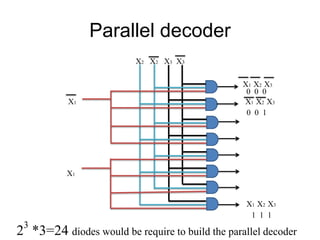 Parallel decoder
X2 X2 X3 X3
X1
X1
X1 X2 X3
X1 X2 X3
X1 X2 X3
0 0 0
0 0 1
1 1 1
23
*3=24 diodes would be require to build the parallel decoder
 