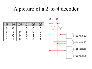A picture of a 2-to-4 decoder
S1 S0 Q0 Q1 Q2 Q3
0 0 1 0 0 0
0 1 0 1 0 0
1 0 0 0 1 0
1 1 0 0 0 1
 