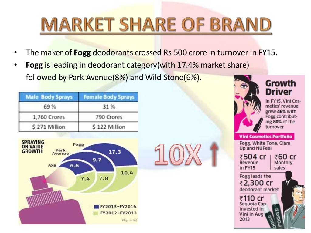 Fogg Deodorant and Market Analysis