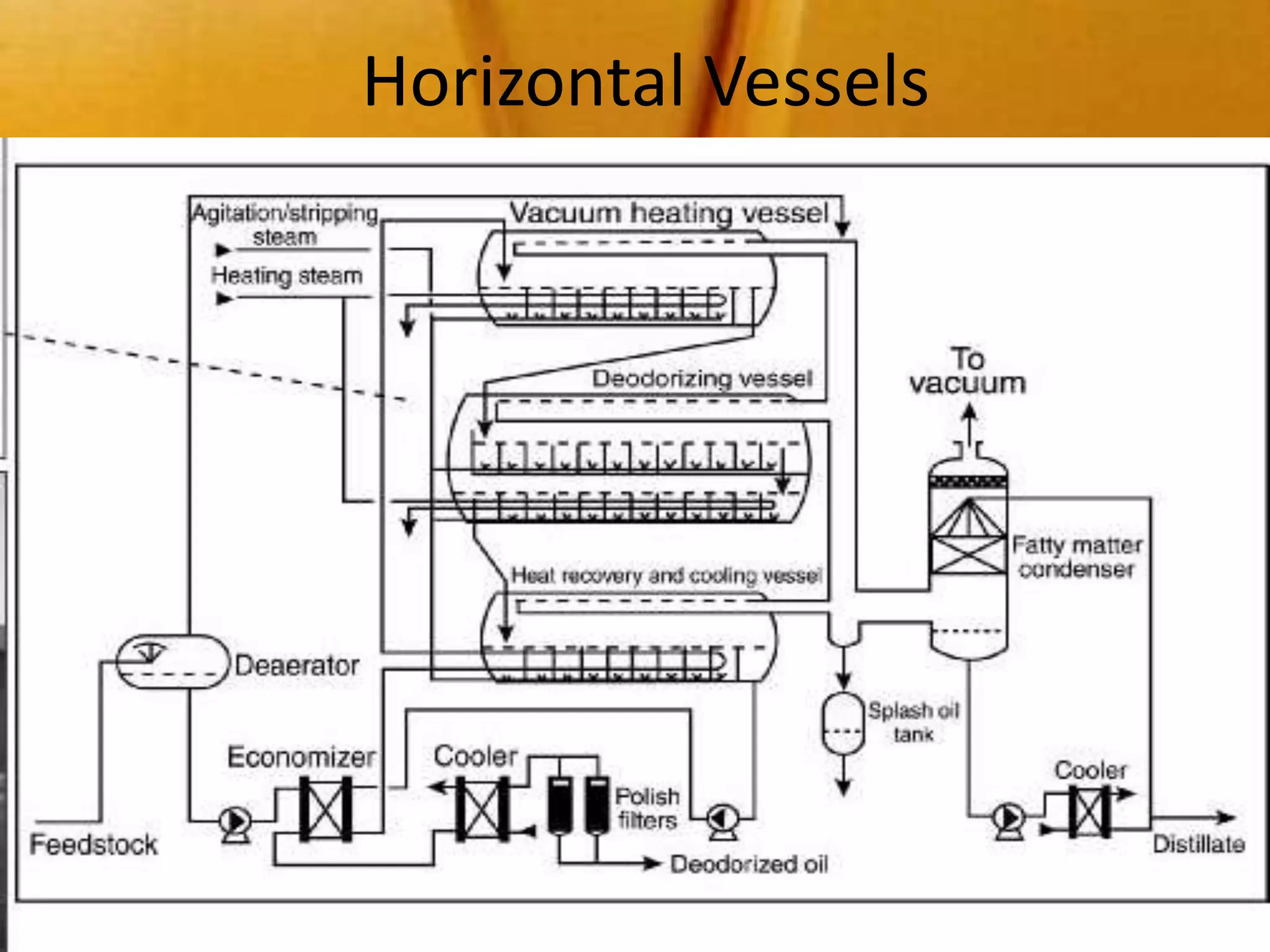 Horizontal Vessels
 