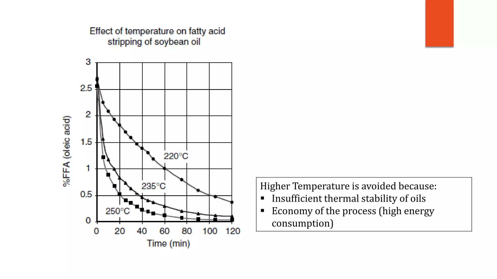 Higher Temperature is avoided because:
 Insufficient thermal stability of oils
 Economy of the process (high energy
consumption)
 