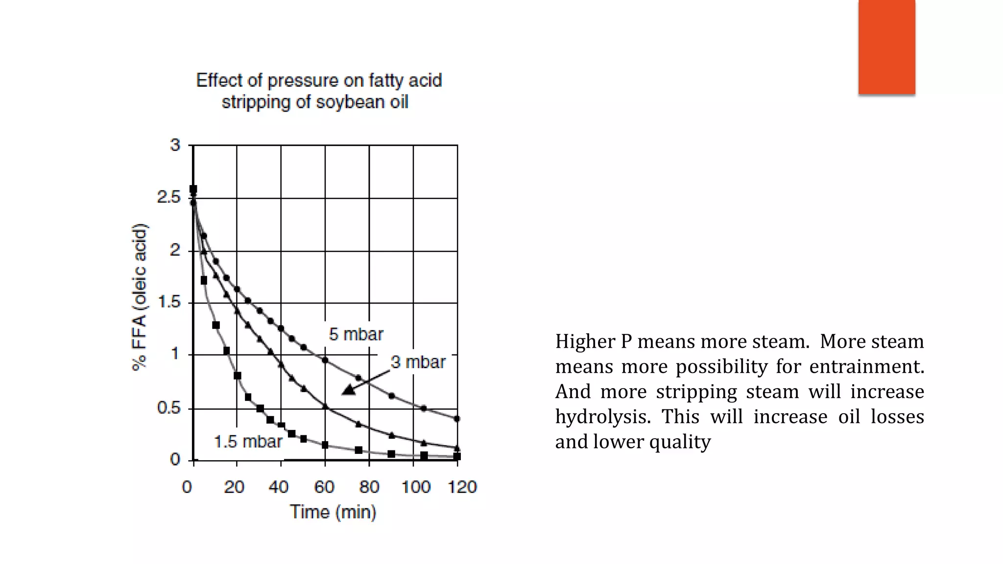 Higher P means more steam. More steam
means more possibility for entrainment.
And more stripping steam will increase
hydrolysis. This will increase oil losses
and lower quality
 