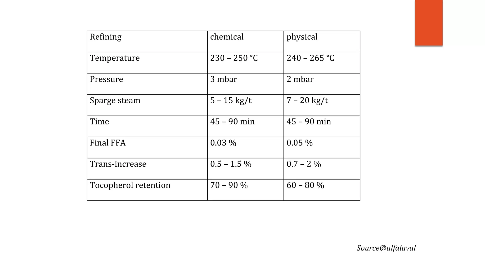 Refining chemical physical
Temperature 230 – 250 °C 240 – 265 °C
Pressure 3 mbar 2 mbar
Sparge steam 5 – 15 kg/t 7 – 20 kg/t
Time 45 – 90 min 45 – 90 min
Final FFA 0.03 % 0.05 %
Trans-increase 0.5 – 1.5 % 0.7 – 2 %
Tocopherol retention 70 – 90 % 60 – 80 %
Source@alfalaval
 