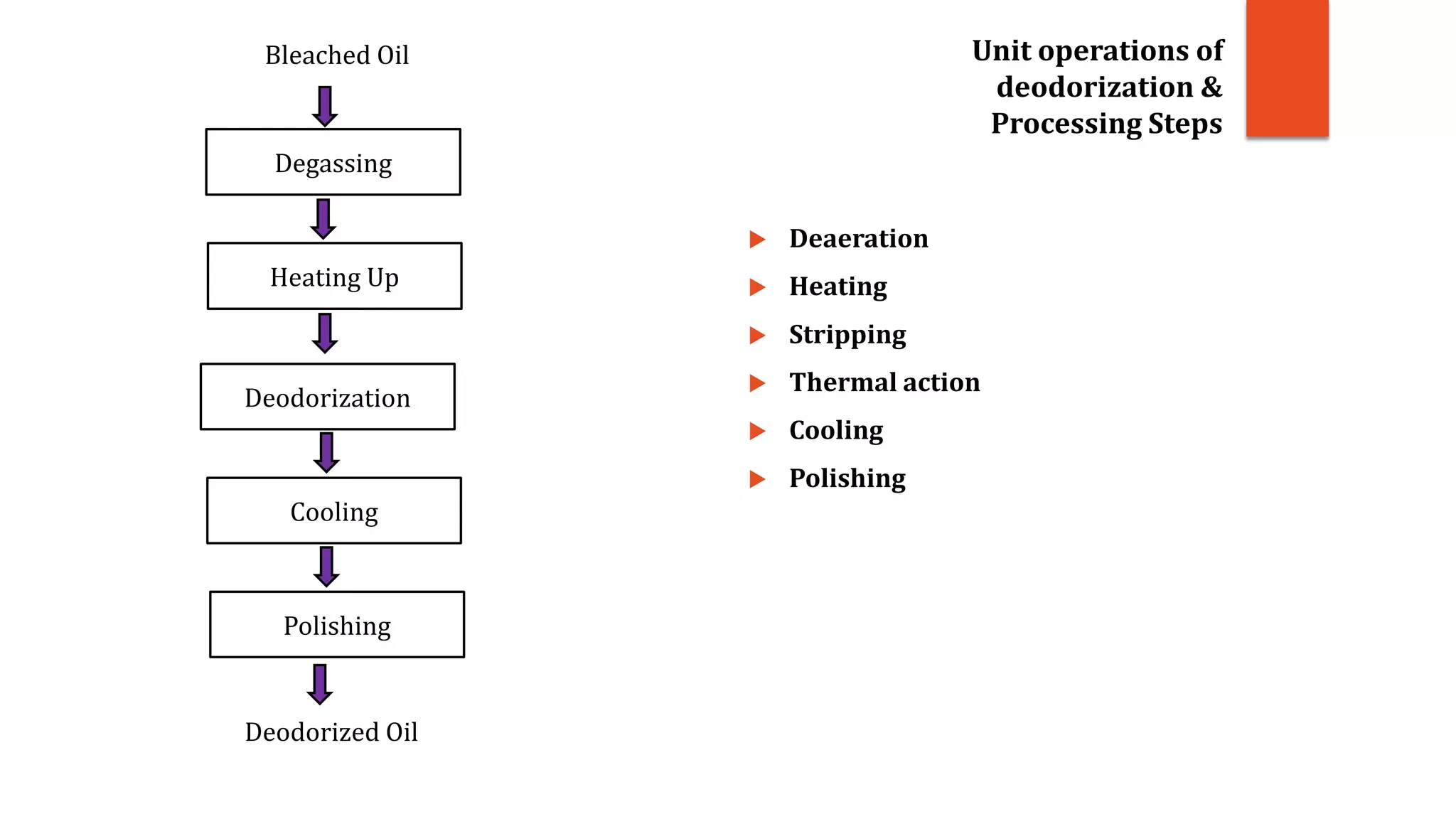 Unit operations of
deodorization &
Processing Steps
Degassing
Heating Up
Deodorization
Cooling
Polishing
Bleached Oil
Deodorized Oil
 Deaeration
 Heating
 Stripping
 Thermal action
 Cooling
 Polishing
 