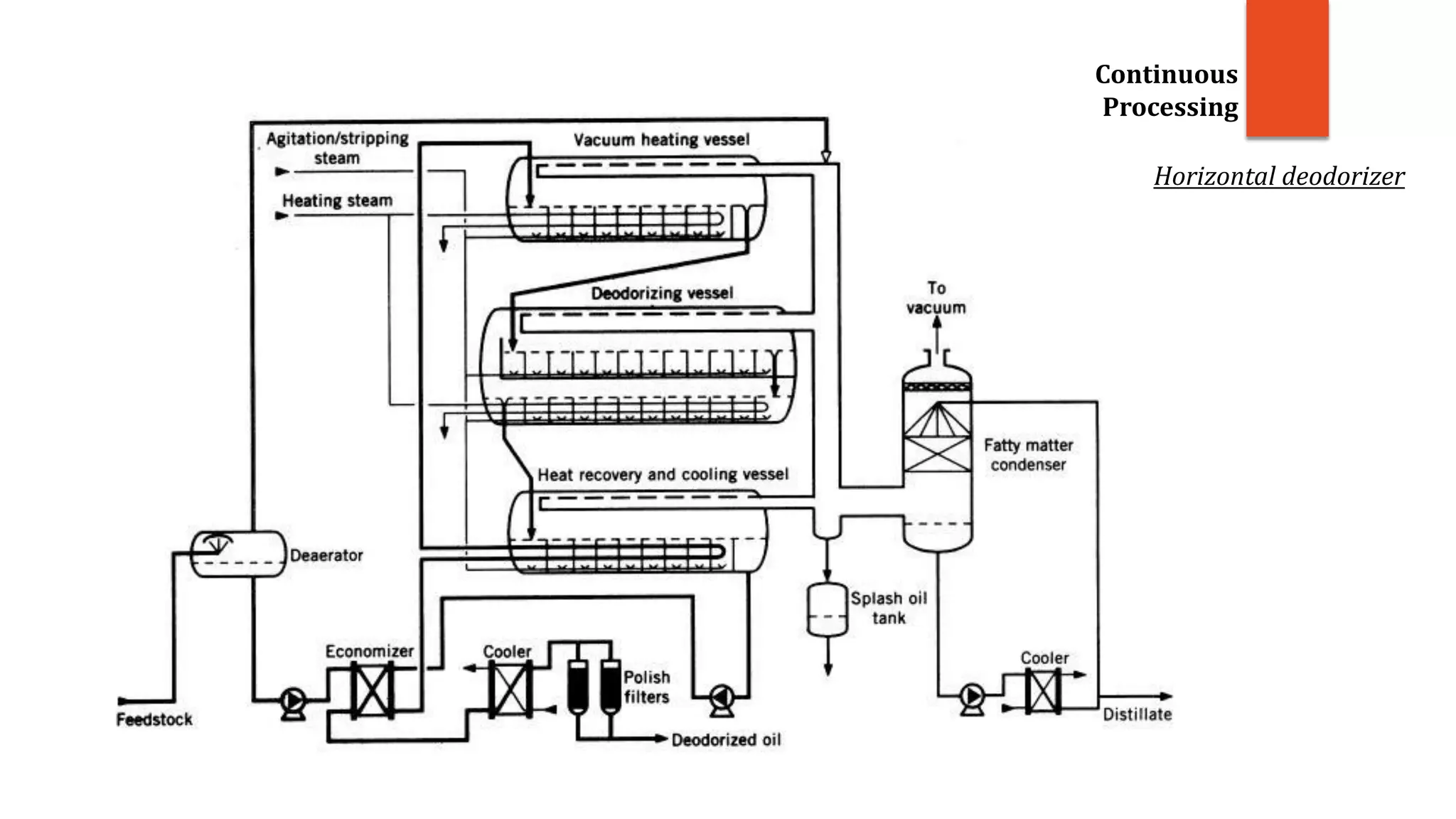 Horizontal deodorizer
Continuous
Processing
 