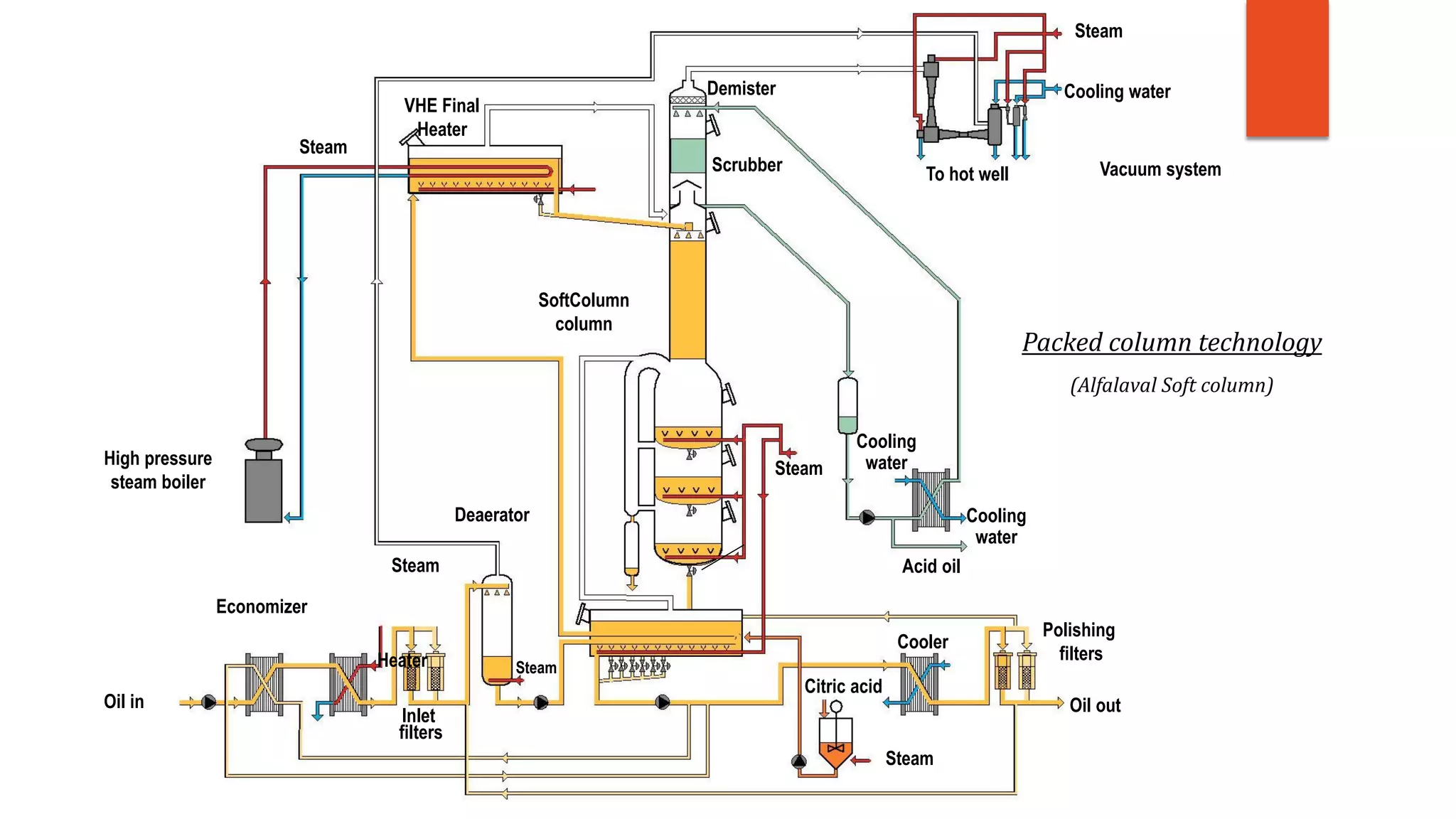 Vacuum system
Steam
Cooling water
To hot well
Demister
Scrubber
Steam
VHE Final
Heater
Deaerator
Steam
Acid oil
Cooling
water
Citric acid
Steam
Steam
Steam
Polishing
filters
Economizer
Heater
Inlet
filters
Cooler
Cooling
waterHigh pressure
steam boiler
Oil in Oil out
SoftColumn
column
Packed column technology
(Alfalaval Soft column)
 