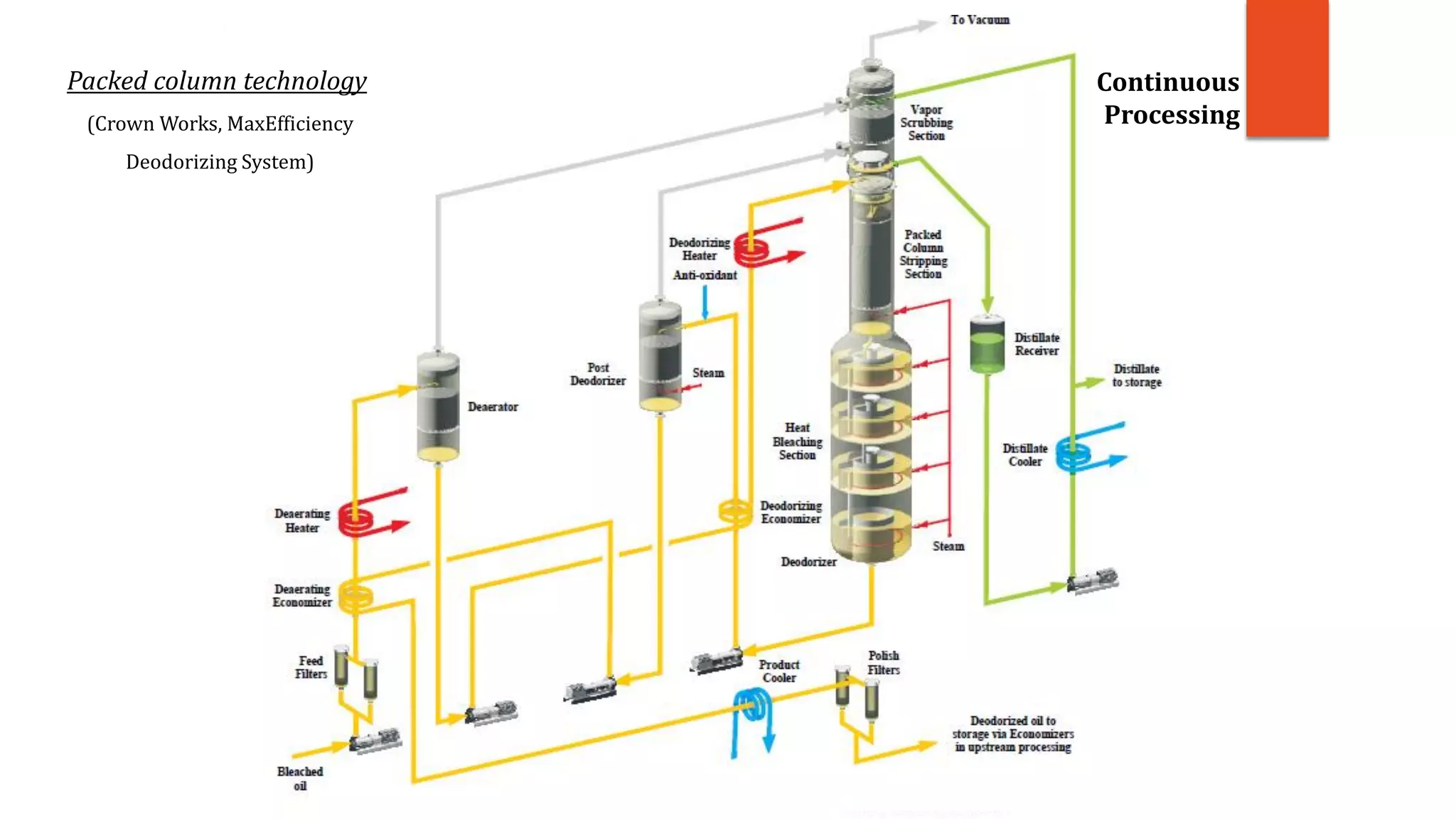 Packed column technology
(Crown Works, MaxEfficiency
Deodorizing System)
Continuous
Processing
 