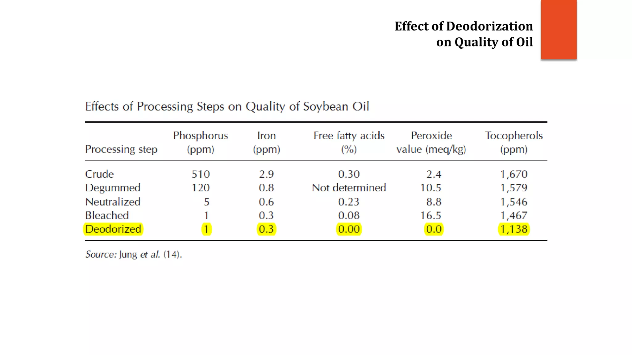 Effect of Deodorization
on Quality of Oil
 