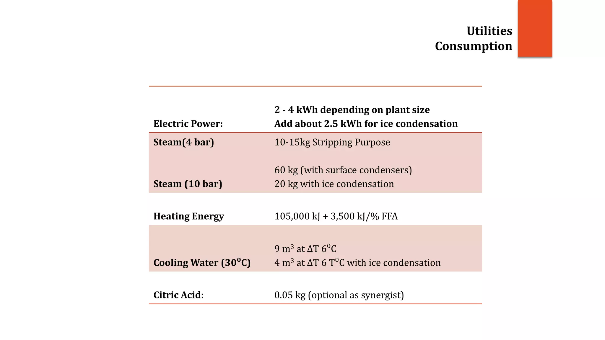 Electric Power:
2 - 4 kWh depending on plant size
Add about 2.5 kWh for ice condensation
Steam(4 bar)
Steam (10 bar)
10-15kg Stripping Purpose
60 kg (with surface condensers)
20 kg with ice condensation
Heating Energy 105,000 kJ + 3,500 kJ/% FFA
Cooling Water (30⁰C)
9 m3 at ΔT 6⁰C
4 m3 at ΔT 6 T⁰C with ice condensation
Citric Acid: 0.05 kg (optional as synergist)
Utilities
Consumption
 