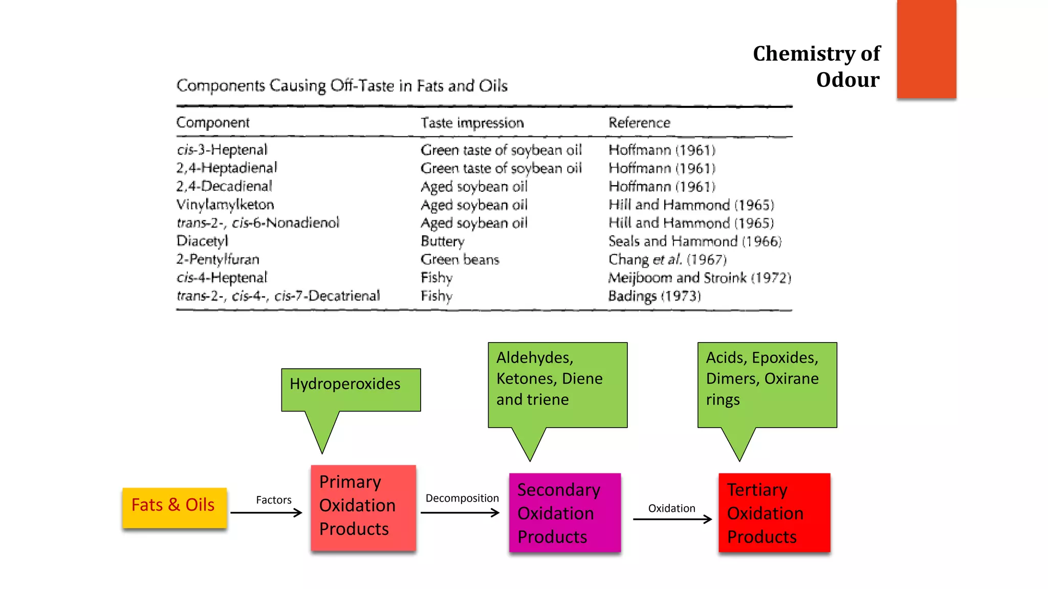 Chemistry of
Odour
Fats & Oils
Primary
Oxidation
Products
Secondary
Oxidation
Products
Tertiary
Oxidation
Products
Factors Decomposition
Oxidation
Hydroperoxides
Aldehydes,
Ketones, Diene
and triene
Acids, Epoxides,
Dimers, Oxirane
rings
 