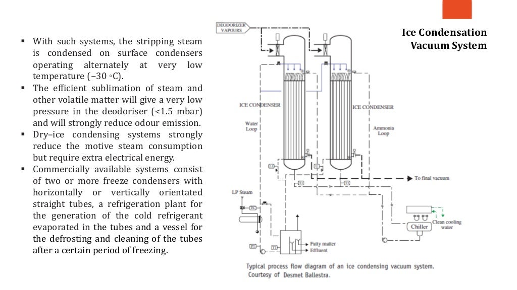 Deodorization Important Unit operation in Oil Processing