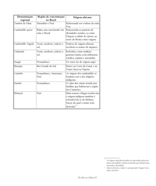 De olho na Cultura 65
*
As origens aqui direcionadas são apontadas pelas pró-
prias comunidades. Seriam memórias que fundam uma
específica identidade.
1
Quem informa o dado é o pesquisador Vagner Gon-
çalves da Silva
Denominação
regional
Região de concentração
no Brasil
Origem africana
1
Tambor de Mina Maranhão e Pará Relacionada aos voduns da etnia
Fon.
Candomblé queto Bahia, mas encontrado em
todo o Brasil.
Relacionada ao panteão de
divindades iorubas, os orixá.
Elegem a cidade de Queto, ao
norte do Benin como origem.
Candomblé Angola Norte, nordeste, sudeste e
sul
Práticas de origem africana
recebem os nomes de inquices.
Umbanda Norte, nordeste, sudeste e
sul
Referidas a uma tradição
genérica bantu; com influência
católica, espírita e ameríndia.
Xangô Pernambuco Os orixá são de origem nagô.
Batuque Rio Grande do Sul Raízes na Costa da Guiné e na
Nação Ijexá na Nigéria.
Catimbó Pernambuco, Amazonas,
Pará
As origens dos candomblés se
fundem com a das religiões
indígenas.
Xambá Pernambuco O culto dos orixás trazido por
famílias que habitavam a região
dos Camarões.
Babaçuê Pará Baba remete à língua ioruba mas
a origem indígena também é
referida.Fala-se de Bárbara
Suera, do qual o nome teria
derivado.
2
cultura 23 maio 06.pmd 23/5/2006, 18:1865
 