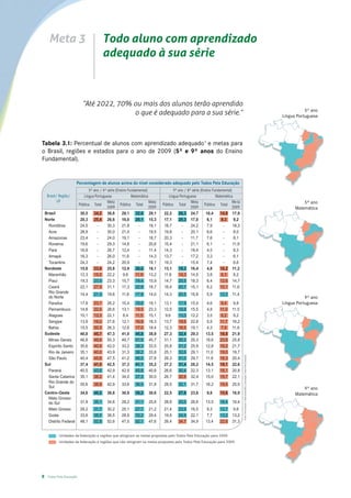 Meta 3                               Todo aluno com aprendizado
                                           adequado à sua série



                             “Até 2022, 70% ou mais dos alunos terão aprendido
                                                                                                                                                                                                                      5º ano
                                            o que é adequado para a sua série.”                                                                                                                            Língua Portuguesa




Tabela 3.1: Percentual de alunos com aprendizado adequado1 e metas para
o Brasil, regiões e estados para o ano de 2009 (5º e 9º anos do Ensino
Fundamental).


                         Porcentagem de alunos acima do nível considerado adequado pelo Todos Pela Educação
                                  5º ano / 4ª série (Ensino Fundamental)               9º ano / 8ª série (Ensino Fundamental)
     Brasil/ Região/          Língua Portuguesa               Matemática            Língua Portuguesa              Matemática
            UF                                Meta                       Meta                     Meta                       Me ta                                                                                   5ª ano
                           Pública Total               Pública Total            Pública Total               Pública Total
                                              2009                       2009                     2009                       2009                                                                                Matemática
    Brasil                  30,5 34,2 36,6              29,1 32,6 29,1           22,2     26,3 24,7          10,4     14,8 17,9
    Norte                   20,3 25,4 26,6              16,0 20,1 15,3           17,1     20,3 17,0           6,1     8,3      9,2
      Rondônia              24,5       -      30,3      21,8       -     18,1    18,7       -     24,2        7,9      -      18,3
      Acre                  28,9       -      35,0      21,4       -     19,5    19,8       -     20,1        6,6      -       8,0
      Amazonas              23,4       -      24,0      19,1       -     18,7    20,3       -     11,7        7,6      -       8,1
      Roraima               19,6       -      29,3      14,8       -     20,6    15,4       -     21,1        6,1      -      11,9
      Pará                  16,8       -      26,7      12,4       -     11,4    14,3       -     18,4        4,5      -       8,3
      Amapá                 16,3       -      26,0      11,8       -     14,3    13,7       -     17,2        3,3      -       6,1
      Tocantins             24,3       -      24,2      20,9       -     18,1    19,3       -     15,4        7,4      -       6,6
    Nordeste                15,8 23,8 25,8              12,9 20,0 18,1           13,1     19,3 16,4           4,8     10,2 11,2
      Maranhão              12,3 15,0 22,2               9,6     11,9 13,2       11,8     14,3 14,5           3,8     6,3      8,2
      Piauí                 19,3 23,5 23,3              15,7 19,4 15,9           14,7     20,5 18,3           6,4     12,6 14,7
      Ceará                 22,1 27,5 31,1              17,3 22,8 18,7           16,4     20,7 15,1           6,2     10,1 11,6
      Rio Grande
                           14,4     21,3     19,6     11,8     17,8     14,0     14,3     20,5    16,8      5,9      12,2    11,4
      do Norte                                                                                                                                                                                                        9º ano
      Paraíba              17,9     23,1     26,2     15,4     19,6     19,1     13,1     17,9    15,4      4,6       9,4     9,8                                                                          Língua Portuguesa
      Pernambuco           14,8     22,0     26,6     13,1     19,5     23,3     12,5     18,8    15,5      4,8      11,0    11,5
      Alagoas              10,1     13,3     22,1     8,4      11,5     15,1      9,6     13,0    12,2      3,5       6,2     9,2
      Sergipe              13,9     19,2     27,6     12,1     16,9     18,3     13,7     19,6    22,8      5,5      11,7    16,2
      Bahia                15,5     20,3     26,3     12,6     17,0     18,4     12,3     16,5    19,1      4,3       7,9    11,6
    Sudeste                40,8     45,7     47,3     41,0     45,8     38,9     27,3     32,4    29,3     13,5      18,8    21,9
      Minas Gerais         46,8     49,6     50,3     48,7     51,5     45,7     31,1     35,2    29,3     18,6      23,8    25,8
      Espírito Santo       35,6     40,0     42,0     33,2     38,3     33,5     25,8     31,2    25,9     12,8      19,2    21,7
      Rio de Janeiro       35,1     40,0     43,9     31,3     36,2     33,8     25,1     32,6    29,1     11,0      19,0    19,7
                                                                                                                                     Fonte: Prova Brasil e Saeb (Inep-MEC)/Tabulação Todos Pela Educação




      São Paulo            40,4     45,6     47,5     41,2     46,5     37,8     26,3     31,0    29,7     11,9      16,3    20,4
    Sul                    37,4     41,5     42,5     37,3     41,1     35,2     27,2     31,4    28,2     14,5      19,1    22,6
      Paraná               40,5     43,6     42,9     42,9     45,8     40,8     26,6     30,4    22,3     13,1      18,1    20,8
      Santa Catarina       35,1     38,2     41,4     34,0     37,3     30,0     26,7     30,8    32,4     15,0      19,7    22,1
      Rio Grande do
                           35,6     38,9     42,9     33,6     36,5     31,8     28,5     32,1    31,7     16,2      19,5    25,0
      Sul                                                                                                                                                                                                            9º ano
    Centro-Oeste           34,6     40,2     38,8     30,9     36,2     30,6     22,5     27,8    23,6      9,8      15,6    16,0                                                                                Matemática
      Mato Grosso
      do Sul               31,9     35,1     34,6     28,2     31,1     25,6     28,8     33,0    26,6     13,5      18,4    16,4
      Mato Grosso          29,2     31,7     30,2     25,1     27,7     21,2     21,4     23,9    16,5      9,3      12,7    9,6
      Goiás                33,6     38,5     38,5     28,9     33,2     29,4     19,8     24,9    22,1      7,7      13,2    13,2
      Distrito Federal     48,1     52,8     52,6     47,5     52,1     47,6     26,4     34,7    34,9     13,4      22,6    31,3


            Unidades da federação e regiões que atingiram as metas propostas pelo Todos Pela Educação para 2009.
            Unidades da federação e regiões que não atingiram as metas propostas pelo Todos Pela Educação para 2009.




8    Todos Pela Educação
 