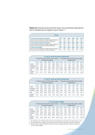 Tabela 3.3: Evolução do percentual de alunos com aprendizado adequado por
série e disciplina para as regiões e para o Brasil1,2,3.

                                                     Brasil

 5º Ano (4a. Série) do Ensino Fundamental                      1999   2001     2003      2005      2007       2009
 % de aluno acima de 200 pontos no Saeb de Língua Portuguesa   24,8   23,7     25,6      26,6      27,9       34,2
 % de aluno acima de 225 pontos no Saeb de Matemática          14,4   14,9     15,1      18,7      23,7       32,6
 9º Ano (5a. Série) do Ensino Fundamental                      1999   2001     2003      2005      2007       2009
 % de aluno acima de 275 pontos no Saeb de Língua Portuguesa   18,6   21,8     20,1      19,5      20,5       26,3
 % de aluno acima de 300 pontos no Saeb de Matemática          13,2   13,4     14,7      13,0      14,3       14,8
 3a. Série do Ensino Médio                                     1999   2001     2003      2005      2007       2009
 % de aluno acima de 300 pontos no Saeb de Língua Portuguesa   27,6   25,8     26,9      22,6      24,5       28,9
 % de aluno acima de 350 pontos no Saeb de Matemática          11,9   11,6     12,8      10,9       9,8       11,0




                               5º ano (4ª série) do Ensino Fundamental
            % de aluno acima de 200 pontos no Saeb % de aluno acima de 225 pontos no Saeb
                     de Língua Portuguesa                       de Matemática
           1999 2001 2003 2005 2007 2009 1999 2001 2003 2005 2007 2009
  Norte    14.7 15.5 17.1 17.4 18.4 25.4 7.2               6.5    6.7    8.0 13.1 20.1
  Nordeste 16.1 13.8 16.5 16.7 18.9 23.8 7.6               7.4    8.0    9.9 14.6 20.0
  Sudeste 32.6 34.7 36.1 37.8 36.0 45.7 20.3 23.3 23.8 28.0 31.6 45.8
  Sul      31.8 30.0 32.4 32.7 35.1 41.5 18.3 18.9 18.9 24.3 31.2 41.1
  Centro-
           23.7 21.9 27.5 28.8 30.9 40.2 14.4 13.7 15.2 20.1 25.4 36.2
  Oeste



                              9º ano (8ª série) do Ensino Fundamental
           % de aluno acim a de 275 pontos no Saeb % de aluno acima de 300 pontos no Saeb
                    de Língua Portuguesa                        de Matemática
          1999 2001 2003 2005 2007 2009 1999 2001 2003 2005 2007 2009
 Norte    12.4 16.2 13.5 12.5 13.6 20.3 5.5                6.1    5.8    5.8   7.2     8.3
 Nordeste 13.0 13.7 14.3 12.0 13.3 19.3 9.1                7.7    8.1    7.4   8.5 10.2
 Sudeste 20.6 26.0 23.1 23.9 24.2 32.4 15.5 16.8 19.1 16.5 17.2 18.8
 Sul      23.5 27.0 24.8 22.8 23.1 31.4 15.1 16.7 18.5 17.2 17.2 19.1
 Centro - 18.1 20.7 20.2 18.5 19.8 27.8 13.8 12.4 13.7 11.3 13.8 15.6
 Oeste
                                                                                                                         Fonte: Prova Brasil e Saeb (Inep-MEC)/ Tabulação Todos Pela Educação




                                         3º ano do Ensino Médio
           % de aluno acima de 300 pontos no Saeb % de aluno acima de 350 pontos no Saeb
                    de Língua Portuguesa                       de Matemática
          1999 2001 2003 2005 2007 2009 1999 2001 2003 2005 2007 2009
 Norte    12.6 16.6 16.1 13.1 13.2 22.1 3.1               4.4    5.0    4.5   3.1     4.9
 Nordeste 18.6 17.6 21.8 15.7 17.3 22.1 8.3               8.8 10.2 8.5        6.2     6.8
 Sudeste 31.7 28.9 29.2 25.8 28.7 32.8 13.2 12.8 12.9 15.5 11.4 13.7
 Sul      32.4 31.3 35.3 28.4 30.9 38.6 16.1 15.2 19.4 17.0 14.1 16.5
 Centro-
          30.1 29.8 28.8 24.7 24.4 29.5 13.5 13.0 13.6 14.7 9.2 10.4
 Oeste
1 - Os indicadores para o Brasil incluem alunos de escolas públicas e particulares, das áreas urbana e rural.
2 - Os indicadores para as regiões incluem somente alunos de escolas urbanas, exceto escolas federais.
3 - Devido ao plano amostral do Saeb em 2009 as escolas municipais não estão incluídas no cálculo do
    3º ano do Ensino Médio.

                                                                                 De Olho nas Metas 2010 - Sumário   11
 