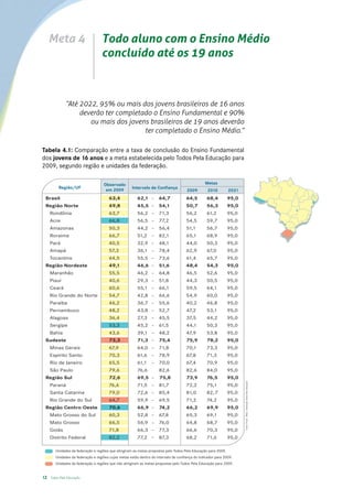 Meta 4                        Todo aluno com o Ensino Médio
                                   concluído até os 19 anos



              “Até 2022, 95% ou mais dos jovens brasileiros de 16 anos
                   deverão ter completado o Ensino Fundamental e 90%
                      ou mais dos jovens brasileiros de 19 anos deverão
                                       ter completado o Ensino Médio.”

Tabela 4.1: Comparação entre a taxa de conclusão do Ensino Fundamental
dos jovens de 16 anos e a meta estabelecida pelo Todos Pela Educação para
2009, segundo região e unidades da federação.

                                    Observado                                                    Metas
          Região/UF                                  Intervalo de Confiança
                                     em 2009                                          2009         2010        2021
 Brasil                                63,4              62,1 -      64,7             64,5        68,4         95,0
 Região Norte                          49,8              45,5 -      54,1             50,7        56,3         95,0
     Rondônia                          63,7              56,2 -      71,3             56,2        61,2         95,0
     Acre                              66,8              56,5 -      77,2             54,5        59,7         95,0
     Amazonas                          50,3              44,2 -      56,4             51,1        56,7         95,0
     Roraima                           66,7              51,2    -   82,1             65,1        68,9         95,0
     Pará                              40,5              32,9 -      48,1             44,0        50,3         95,0
     Amapá                             57,3              36,1 -      78,4             62,9        67,0         95,0
     Tocantins                         64,5              55,5 -      73,6             61,4        65,7         95,0
 Região Nordeste                       49,1              46,6 -      51,6             48,4        54,3         95,0
     Maranhão                          55,5              46,2 -      64,8             46,5        52,6         95,0
     Piauí                             40,6              29,3 -      51,8             44,3        50,5         95,0
     Ceará                             60,6              55,1 -      66,1             59,5        64,1         95,0
     Rio Grande do Norte               54,7              42,8 -      66,6             54,9        60,0         95,0
     Paraíba                           46,2              36,7 -      55,6             40,2        46,8         95,0
     Pernambuco                        48,2              43,8 -      52,7             47,2        53,1         95,0
     Alagoas                           36,4              27,3    -   45,5             37,5        44,2         95,0
     Sergipe                           53,3              45,2 -      61,5             44,1        50,3         95,0
     Bahia                             43,6              39,1 -      48,2             47,9        53,8         95,0
 Sudeste                               73,3              71,3 -      75,4             75,9        78,2         95,0
     Minas Gerais                      67,9              64,0 -      71,8             70,1        73,3         95,0
     Espírito Santo                    70,3              61,6    -   78,9             67,8        71,3         95,0
     Rio de Janeiro                    65,5              61,1    -   70,0             67,4        70,9         95,0
     São Paulo                         79,6              76,6        82,6             82,6        84,0         95,0
 Região Sul                            72,6              69,5 -       75,8            73,9        76,5         95,0
                                                                                                                      Fonte: Pnad – IBGE/ Tabulação Todos Pela Educação




     Paraná                            76,6              71,5 -      81,7             72,2        75,1         95,0
     Santa Catarina                    79,0              72,6 -      85,4             81,0        82, 7        95,0
  Rio Grande do Sul                    64,7              59,9 -      69,5             71,2        74,2         95,0
 Região Centro - Oeste                 70,6              66,9 -      74,2             66,2        69,9         95,0
     Mato Grosso do Sul                60,3              52,8 -      67,8             65,3        69,1         95,0
     Mato Grosso                       66,5              56,9 -      76,0             64,8        68,7         95,0
     Goiás                             71,8              66,3 -      77,3             66,6        70,3         95,0
     Distrito Federal                  82,2              77,2 -      87,3             68,2        71,6         95,0

        Unidades da federação e regiões que atingiram as metas propostas pelo Todos Pela Educação para 2009.
        Unidades da federação e regiões cujas metas estão dentro do intervalo de confiança do indicador para 2009.
        Unidades da federação e regiões que não atingiram as metas propostas pelo Todos Pela Educação para 2009.


12   Todos Pela Educação
 