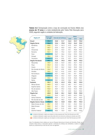 Tabela 4.2: Comparação entre a taxa de conclusão do Ensino Médio dos
jovens de 19 anos e a meta estabelecida pelo Todos Pela Educação para
2009, segundo região e unidades da federação.

                                   Observado                                                     Metas
        Região/UF                                   Intervalo de Confiança
                                    em 2009                                          2009         2010          2021
  Brasil                              50,2             48,8      -    51,7           46,5         49,7         90,0
  Região Norte                        36,6             33,4      -    39,8           32,4         36,4         90,0
    Rondônia                          45,8             37,3      -    54, 4          41,5         45,0         90,0
    Acre                              35,7             25,4      -    46,0           35,2         39,1         90,0
    Amazonas                          35,9             29,4      -    42,4           37,1         40,8         90,0
    Roraima                           56,7             37,8      -    75,6           46,7         49,9         90,0
    Pará                              31,7             26,7      -    36,6           25,4         29,5         90,0
    Amapá                             38,4             22,8      -    54,1           41,9         45,4         90,0
    Tocantins                         49,5             41,4      -    57,6           37,7         41,5         90, 0
  Região Nordeste                     37,1             34,8      -    39,5           30,5         34,5         90,0
    Maranhão                          34,9             26,8      -    42,9           28,6         32,7         90,0
    Piauí                             34,3             22,4      -    46,2           25,3         29,4         90,0
    Ceará                             41,1             35,9      -    46,2           36,0         39,8         90,0
    Rio Grande do Norte               35,2             23,3      -    47,0           40,8         44,4         90,0
    Paraíba                           30,6             19,7      -    41,4           25,0         29, 1        90,0
    Pernambuco                        40,8             35,7      -    46,0           33,1         37,1         90,0
    Alagoas                           37,3             29,3      -    45,2           22,7         26,8         90,0
    Sergipe                           32,4             20,2      -    44,6           31,0         35,0         90,0
    Bahia                             36,9             33,1      -    40,8           28,2         32,2         90,0
  Sudeste                             59,7             57,2      -    62,2           57,6         60,1         90,0
    Minas Gerais                      48,4             44,3      -    52,6           48,7         51,7         90,0
    Espírito Santo                    52,1             42,1      -    62,2           51,4         54,2         90,0
    Rio de Janeiro                    54,0             48,9      -    59,2           52,4         55,3         90,0
    São Paulo                         68,3             64,4      -    72,1           64,5         66,4         90,0
  Região Sul                          60,5             56,8      -    64,1           56,9         59,4         90,0
    Paraná                            62,4             56,4      -    68,3           60,3         62,5         90,0
                                                                                                                             Fonte: Pnad – IBGE/ Tabulação Todos Pela Educação




    Santa Catarina                    69,1             60,9      -    77, 3          59,2         61,5         90,0
    Rio Grande do Sul                 53,1             47,6      -    58,5           52,0         54,9         90,0
  Região Centro - Oeste               49,5             46,1      -    52,8           45,8         49,1         90,0
    Mato Grosso do Sul                48,7             39,9      -    57,5           42,1         45,6         90,0
    Mato Grosso                       43,2             35,7      -    50,6           40,3         43,9         90,0
    Goiás                             46,0             40,7      -    51,3           45,4         48,7         90,0
    Distrito Federal                  64,7             58,5      -    70,9           56,0         58,6         90,0

       Unidades da federação e regiões que atingiram as metas propostas pelo Todos Pela Educação para 2009.
       Unidades da federação e regiões cujas metas estão dentro do intervalo de confiança do indicador para 2009.
       Unidades da federação e regiões que não atingiram as metas propostas pelo Todos Pela Educação para 2009.


Nota: Os indicadores foram obtidos por meio da Pesquisa Nacional por Amostra de Domicílios (Pnad), que é
amostral. Dessa forma, é necessário reportar o intervalo de confiança dos indicadores e avaliar as regiões
quanto ao cumprimento por meio de três cores nas legendas.


                                                                                     De Olho nas Metas 2010 - Sumário   13
 