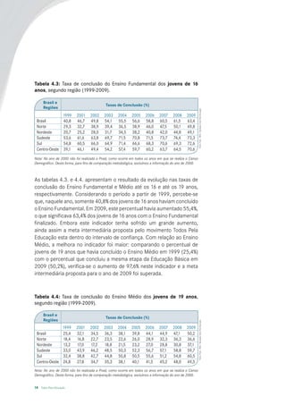 Tabela 4.3: Taxa de conclusão do Ensino Fundamental dos jovens de 16
anos, segundo região (1999-2009).

      Brasil e
                                            Taxas de Conclusão (%)
      Regiões




                                                                                                         Fonte: Pnad – IBGE/ Tabulação Todos Pela Educação.
                      1999   2001   2002   2003     2004    2005     2006    2007     2008     2009
 Brasil               40,8   46,7   49,8   54,1     55,5    56,6     58,8    60,5     61,5     63,4
 Norte                29,3   32,7   38,9   39,4     36,5    38,9     46,0    47,5     50,1     49,8
 Nordeste             20,7   25,2   28,0   31,7     34,5    38,2     40,8    42,0     44,8     49,1
 Sudeste              53,6   61,6   63,8   69,7     71,5    70,8     71,5    73,7     74,4     73,3
 Sul                  54,8   60,5   66,0   64,9     71,4    66,6     68,3    70,6     69,3     72,6
 Centro-Oeste         39,1   46,1   49,4   54,2     57,4    59,7     60,2    63,7     64,5     70,6
Nota: No ano de 2000 não foi realizada a Pnad, como ocorre em todos os anos em que se realiza o Censo
Demográfico. Desta forma, para fins de comparação metodológica, excluímos a informação do ano de 2000.



As tabelas 4.3. e 4.4. apresentam o resultado da evolução nas taxas de
conclusão do Ensino Fundamental e Médio até os 16 e até os 19 anos,
respectivamente. Considerando o período a partir de 1999, percebe-se
que, naquele ano, somente 40,8% dos jovens de 16 anos haviam concluído
o Ensino Fundamental. Em 2009, este percentual havia aumentado 55,4%,
o que significava 63,4% dos jovens de 16 anos com o Ensino Fundamental
finalizado. Embora este indicador tenha sofrido um grande aumento,
ainda assim a meta intermediária proposta pelo movimento Todos Pela
Educação esta dentro do intervalo de confiança. Com relação ao Ensino
Médio, a melhora no indicador foi maior: comparando o percentual de
jovens de 19 anos que havia concluído o Ensino Médio em 1999 (25,4%)
com o percentual que concluiu a mesma etapa da Educação Básica em
2009 (50,2%), verifica-se o aumento de 97,6% neste indicador e a meta
intermediária proposta para o ano de 2009 foi superada.


Tabela 4.4: Taxa de conclusão do Ensino Médio dos jovens de 19 anos,
segundo região (1999-2009).

      Brasil e
                                            Taxas de Conclusão (%)
      Regiões
                                                                                                         Fonte: Pnad – IBGE/ Tabulação Todos Pela Educação.




                      1999   2001   2002   2003    2004     2005     2006    2007     2008     2009
 Brasil               25,4   32,1   34,5   36,3    38,1     39,8     44,1    44,9     47,1     50,2
 Norte                18,4   16,8   22,7   23,5    22,6     26,0     28,9    32,3     36,3     36,6
 Nordeste             13,2   17,0   17,2   18,8    21,5     23,2     27,0    28,8     30,8     37,1
 Sudeste              33,0   43,9   46,2   48,5    50,3     52,3     56,7    57,1     58,8     59,7
 Sul                  32,4   38,8   42,7   44,8    50,8     50,5     55,6    51,2     54,8     60,5
 Centro-Oeste         24,8   27,8   34,7   35,3    38,1     40,1     41,5    45,2     48,0     49,5
Nota: No ano de 2000 não foi realizada a Pnad, como ocorre em todos os anos em que se realiza o Censo
Demográfico. Desta forma, para fins de comparação metodológica, excluímos a informação do ano de 2000.


14   Todos Pela Educação
 