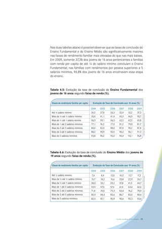 Nas duas tabelas abaixo é possível observar que as taxas de conclusão do
Ensino Fundamental e do Ensino Médio são significativamente maiores
nas faixas de rendimento familiar mais elevadas do que nas mais baixas.
Em 2009, somente 37,3% dos jovens de 16 anos pertencentes a famílias
com renda per capita de até ¼ do salário mínimo concluíam o Ensino
Fundamental; nas famílias com rendimentos por pessoa superiores a 5
salários mínimos, 96,8% dos jovens de 16 anos encerravam essa etapa
do ensino.



Tabela 4.5: Evolução da taxa de conclusão do Ensino Fundamental dos
jovens de 16 anos segundo faixa de renda (%).


 Classe de rendimento familiar per capita    Evolução da Taxa de Conclusão aos 16 anos (%)

                                            2004   2005      2006      2007         2008         2009
 Até ¼ salário mínimo                       24,5   27,8      26,3      32,4         32,2         37,3




                                                                                                            Fonte: Pnad – IBGE/ Tabulação Todos Pela Educação.
 Mais de ¼ até ½ salário mínimo             35,4   41,1      41,4      45,3         46,9         50,7
 Mais de ½ até 1 salário mínimo             56,3   59,1      56,3      62,2         62,5         65,8
 Mais de 1 até 2 salários mínimos           77,1   76,2      77,0      81,2         79,0         81,7
 Mais de 2 até 3 salários mínimos           84,4   82,0      88,0      87,0         90,2         87,8
 Mais de 3 até 5 salários mínimos           88,2   90,9      92,5      90,3         96,1         91,3
 Mais de 5 salários mínimos                 93,8   94,2      92,4      94,4         93,1         96,8




Tabela 4.6: Evolução da taxa de conclusão do Ensino Médio dos jovens de
19 anos segundo faixa de renda (%).


 Classe de rendimento familiar per capita    Evolução da Taxa de Conclusão aos 19 anos (%)

                                            2004    2005     2006      2007         2008         2009
 Até ¼ salário mínimo                        7,6     8,4     13,0       16,3        13,7         17,2
                                                                                                            Fonte: Pnad – IBGE/ Tabulação Todos Pela Educação.




 Mais de ¼ até ½ salário mínimo             15,7    18,2     16,6       20,8        22,9         26,7
 Mais de ½ até 1 salário mínimo             28,0    33,1     33,2       37,8        41,5         44,7
 Mais de 1 até 2 salários mínimos           53,5    57,5     57,6       61,6        63,4         66,6
 Mais de 2 até 3 salários mínimos           71,8    74,0     75,3       83,4        76,2         78,9
 Mais de 3 até 5 salários mínimos           80,9    84,4     85,6       86,7        83,6         88,6
 Mais de 5 salários mínimos                 82,5    87,1     90,9       90,6        90,3         93,6




                                                                    De Olho nas Metas 2010 - Sumário   15
 
