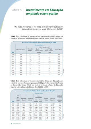 Meta 5                         Investimento em Educação
                                    ampliado e bem gerido



       “Até 2010, mantendo-se até 2022, o investimento público em
                 Educação Básica deverá ser de 5% ou mais do PIB.”


Tabela 5.1: Estimativa do percentual do investimento público direto na
Educação Básica com relação ao PIB, por nível de ensino, Brasil, 2000-2009.

                            Percentual do Investimento Público Direto em relação ao PIB
                                                  Níveis de Ensino
                                                          Ensino Fundamental
                                     Educação       De 1ª a 4ª         De 5ª a 8ª
             Educação Básica                                                                  Ensino Médio
                                      Infantil    Séries ou Anos     Séries ou Anos
 Ano                                                   Iniciais           Finais
 2000                 3,2               0,3                 1,3                1,1                 0,5
 2001                 3,3               0,3                 1,3                1,1                 0,6
 2002                 3,3               0,3                 1,5                1,1                 0,4
 2003                 3,2               0,3                 1,3                1,0                 0,5
 2004                 3,2               0,3                 1,3                1,1                 0,5
 2005                 3,2               0,3                 1,4                1,1                 0,4
 2006                 3,6               0,3                 1,4                1,3                 0,6
                                                                                                               Fonte: Inep/MEC




 2007                 3,8               0,4                 1,5                1,4                 0,6
 2008                 4,0               0,4                 1,5                1,5                 0,7
 2009                 4,3               0,4                 1,6                1,6                 0,7



Tabela 5.2: Estimativa do Investimento Público Direto em Educação por
estudante com os valores corrigidos para 2008 pelo Índice Nacional de Preços
ao Consumidor Amplo (IPCA), por nível de ensino, e a Razão da Educação
Superior sobre a Educação Básica - Brasil 2000 – 2009.

                              Investimento Público Direto por Estudante R$ 1,00
                                                 Níveis de Ensino
                                                                                                 Razão da
             Total                                   Ensino                                      Educação
              em                                  Fundamental                                     superior
           todos os Educação Educação                                 Ensino     Educação         sobre a
             níveis  Básica   Infantil            Anos       Anos     Médio       Superior       Educação
 Ano                                             iniciais    finais                                Básica

 2000        1.739          1.448      1.656     1.424       1.453    1.381          16.002         11,1
 2001        1.801          1.501      1.495     1.4 07      1.583    1.571          15.815         10,5
 2002        1.796          1.487      1.408     1.643       1.526    4.406          14.994         10,1
 2003        1.799          1.511      1.620     1.592       1.512    1.269          13.137          8,7
 2004        1.903          1.615      1.726     1.709       1.728    1.181          13.299          8,2
 2005        2.203          1.714      1.634     1.912       1.821    1.195          13.524          7,9
 2006        2.356          2.046      1.769     2.106       2.312    1.635          13.640          6,7
                                                                                                             Fonte: Inep/MEC




 2007        2.725          2.390      2.159     2.512       2.617    1.916          14.459          6,1
 2008        3.124          2.746      2.302     2.880       3.073    2.214          15.399          5,6
 2009        3.353          2.948      2.257     3.177       3.314    2.317          15.452          5,2


16   Todos Pela Educação
 