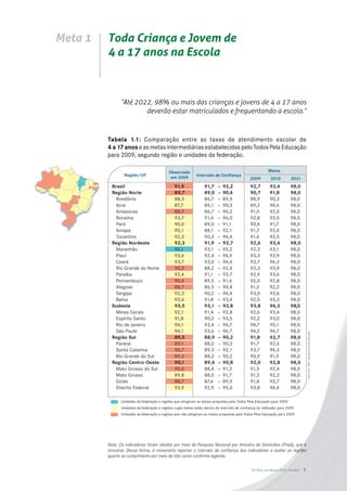 Meta 1   Toda Criança e Jovem de
         4 a 17 anos na Escola



               “Até 2022, 98% ou mais das crianças e jovens de 4 a 17 anos
                       deverão estar matriculados e frequentando a escola.”



         Tabela 1.1: Comparação entre as taxas de atendimento escolar de
         4 a 17 anos e as metas intermediárias estabelecidas pelo Todos Pela Educação
         para 2009, segundo região e unidades da federação.

                                             Observado                                                    Metas
                 Região/UF                                    Intervalo de Confiança
                                              em 2009                                         2009         2010          2021
           Brasil                               91,9              91,7     -   92,2           92,7         93,4         98,0
           Região Norte                         89,7              89,0     -   90,4           90,7         91,8         98,0
             Rondônia                           88,3              86,7     -   89,9           88,9         90,3         98,0
             Acre                               87,7              85,1     -   90,3           89,2         90,6         98,0
             Amazonas                           88,5              86,7     -   90,2           91,0         92,0         98,0
             Roraima                            93,7              91,4     -   96,0           92,8         93,5         98,0
             Pará                               90,0              89,0     -   91,1           90,6         91,7         98,0
             Amapá                              90,1              88,1     -   92,1           91,7         92,6         98,0
             Tocantins                          92,3              90,3     -   94,4           91,6         92,5         98,0
           Região Nordeste                      92,3              91,9     -   92,7           92,6         93,4         98,0
             Maranhão                           94,1              93,1     -   95,2           92,3         93,1         98,0
             Piauí                              93,6              92,4     -   94,9           93,3         93,9         98,0
             Ceará                              93,7              93,0     -   94,4           93,7         94,3         98,0
             Rio Grande do Norte                90,3              88,2     -   92,4           93,3         93,9         98,0
             Paraíba                            92,4              91,1     -   93,7           92,9         93,6         98,0
             Pernambuco                         90,4              89,5     -   91,4           92,0         92,8         98,0
             Alagoas                            88,7              86,5     -   90,8           91,2         92,2         98,0
             Sergipe                            92,3              90,2     -   94,4           93,0         93,6         98,0
             Bahia                              92,6              91,8     -   93,4           92,5         93,3         98,0
           Sudeste                              93,5              93,1     -   93,8           93,8         94,3         98,0
             Minas Gerais                       92,1              91,4     -   92,8           92,6         93,4         98,0
             Espírito Santo                     91,8              90,2     -   93,5           92,2         93,0         98,0
             Rio de Janeiro                     94,1              93,4     -   94,7           94,7         95,1         98,0
             São Paulo                          94,1              93,6     -   94,7           94,2         94,7         98,0
                                                                                                                                      Fonte: Pnad – IBGE/ Tabulação Todos Pela Educação




           Região Sul                           89,5              88,9     -   90,2           91,8         92,7         98,0
             Paraná                             89,1              88,0     -   90,3           91,7         92,6         98,0
             Santa Catarina                     90,7              89,3     -   92,1           93,7         94,3         98,0
             Rio Grande do Sul                  89,3              88,3     -   90,2           90,9         91,9         98,0
           Região Centro - Oeste                90,1              89,4     -   90,8           92,0         92,8         98,0
             Mato Grosso do Sul                 90,0              88,8     -   91,3           91,5         92,4         98,0
             Mato Grosso                        89,8              88,0     -   91,7           91,3         92,3         98,0
             Goiás                              88,7              87,6     -   89,9           91,8         92,7         98,0
             Distrito Federal                   93,9              92,9     -   95,0           93,8         94,4         98,0

                Unidades da federação e regiões que atingiram as metas propostas pelo Todos Pela Educação para 2009.
                Unidades da federação e regiões cujas metas estão dentro do intervalo de confiança do indicador para 2009.
                Unidades da federação e regiões que não atingiram as metas propostas pelo Todos Pela Educação para 2009.




         Nota: Os indicadores foram obtidos por meio da Pesquisa Nacional por Amostra de Domicílios (Pnad), que é
         amostral. Dessa forma, é necessário reportar o intervalo de confiança dos indicadores e avaliar as regiões
         quanto ao cumprimento por meio de três cores conforme legenda.

                                                                                               De Olho nas Metas 2010 - Sumário   1
 