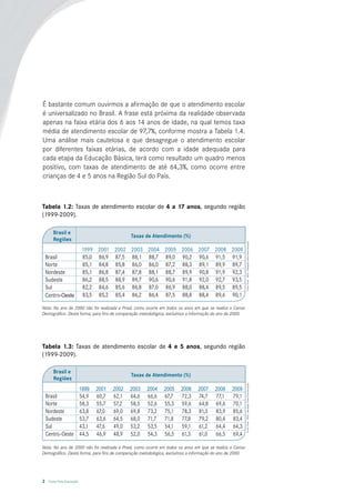 É bastante comum ouvirmos a afirmação de que o atendimento escolar
é universalizado no Brasil. A frase está próxima da realidade observada
apenas na faixa etária dos 6 aos 14 anos de idade, na qual temos taxa
média de atendimento escolar de 97,7%, conforme mostra a Tabela 1.4.
Uma análise mais cautelosa e que desagregue o atendimento escolar
por diferentes faixas etárias, de acordo com a idade adequada para
cada etapa da Educação Básica, terá como resultado um quadro menos
positivo, com taxas de atendimento de até 64,3%, como ocorre entre
crianças de 4 e 5 anos na Região Sul do País.



Tabela 1.2: Taxas de atendimento escolar de 4 a 17 anos, segundo região
(1999-2009).

        Brasil e
                                                 Taxas de Atendimento (%)
        Regiões
                                                                                                         Fonte: Pnad – IBGE/ Tabulação Todos Pela Educação.
                            1999   2001   2002   2003   2004   2005   2006    2007    2008     2009
    Brasil                  85,0   86,9   87,5   88,1   88,7   89,0   90,2    90,6    91,5     91,9
    Norte                   85,1   84,8   85,8   86,0   86,0   87,2   88,3    89,1    89,9     89,7
    Nordeste                85,1   86,8   87,4   87,8   88,1   88,7   89,9    90,8    91,9     92,3
    Sudeste                 86,2   88,5   88,9   89,7   90,6   90,6   91,8    92,0    92,7     93,5
    Sul                     82,2   84,6   85,6   86,8   87,0   86,9   88,0    88,4    89,5     89,5
    Centro-Oeste            83,5   85,2   85,4   86,2   86,4   87,5   88,8    88,4    89,6     90,1

Nota: No ano de 2000 não foi realizada a Pnad, como ocorre em todos os anos em que se realiza o Censo
Demográfico. Desta forma, para fins de comparação metodológica, excluímos a informação do ano de 2000.




Tabela 1.3: Taxas de atendimento escolar de 4 e 5 anos, segundo região
(1999-2009).

        Brasil e
                                                 Taxas de Atendimento (%)
        Regiões
                                                                                                         Fonte: Pnad – IBGE/ Tabulação Todos Pela Educação.




                           1999    2001   2002   2003   2004   2005   2006    2007    2008     2009
    Brasil                 54,9    60,7   62,1   64,6   66,6   67,7   72,3    74,7     77,1    79,1
    Norte                  58,3    55,7   57,2   58,5   52,6   55,3   59,6    64,8     69,6    70,1
    Nordeste               63,8    67,0   69,0   69,8   73,2   75,1   78,3    81,3     83,9    85,6
    Sudeste                53,7    63,6   64,5   68,0   71,7   71,8   77,8    79,2     80,4    83,4
    Sul                    43,1    47,6   49,0   53,2   53,5   54,1   59,1    61,2     64,4    64,3
    Centro - Oeste         44,5    46,9   48,9   52,0   54,3   56,5   61,3    61,0     66,5    69,4

Nota: No ano de 2000 não foi realizada a Pnad, como ocorre em todos os anos em que se realiza o Censo
Demográfico. Desta forma, para fins de comparação metodológica, excluímos a informação do ano de 2000.




2    Todos Pela Educação
 