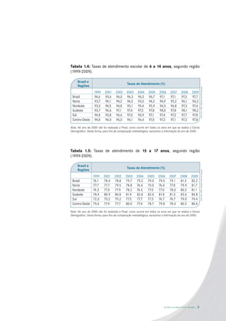 Tabela 1.4: Taxas de atendimento escolar de 6 a 14 anos, segundo região
(1999-2009).

     Brasil e
                                            Taxas de Atendimento (%)
     Regiões




                                                                                                                Fonte: Pnad – IBGE/ Tabulação Todos Pela Educação.
                  1999     2001    2002     2003    2004     2005     2006     2007       2008       2009
 Brasil           94,6     95,6    96,0     96,3    96,3     96,7     97,1     97,1       97,5       97,7
 Norte            93,7     94,1    94,2     94,5    93,5     94,5     94,9     95,2       96,1       96,2
 Nordeste         93,3     94,5    94,8     95,1    95,4     95,9     96,5     96,8       97,3       97,4
 Sudeste          95,7     96,6    97,1     97,4    97,5     97,8     98,0     97,8       98,1       98,2
 Sul              94,8     95,8    96,6     97,0    96,9     97,1     97,4     97,2       97,7       97,8
 Centro-Oeste     94,8     96,0    96,0     96,1    96,4     97,0     97,3     97,1       97,3       97,8

Nota: No ano de 2000 não foi realizada a Pnad, como ocorre em todos os anos em que se realiza o Censo
Demográfico. Desta forma, para fins de comparação metodológica, excluímos a informação do ano de 2000.




Tabela 1.5: Taxas de atendimento de 15 a 17 anos, segundo região
(1999-2009).

     Brasil e
                                            Taxas de Atendimento (%)
     Regiões




                                                                                                                Fonte: Pnad – IBGE/ Tabulação Todos Pela Educação.
                 1999     2001    2002     2003     2004    2005     2006     2007       2008       2009
 Brasil          76.1     78.4    78.8     79.7     79.2    79.0     79.0     79.1       81.3       82.2
 Norte           77.7     77.7    79.5     78.8     76.4    75.0     76.4     77.8       79.9       81.7
 Nordeste        74.3     77.0    77.9     78.2     76.5    77.0     77.0     78.0       80.2       81.1
 Sudeste         78.9     80.9    80.8     81.9     82.8    82.0     81.8     81.3       83.6       84.8
 Sul             72.0     75.2    75.2     77.5     77.7    77.3     76.7     76.7       79.0       79.4
 Centro-Oeste    75.6     77.9    77.7     80.0     77.4    78.7     79.8     78.4       80.3       80.4

Nota: No ano de 2000 não foi realizada a Pnad, como ocorre em todos os anos em que se realiza o Censo
Demográfico. Desta forma, para fins de comparação metodológica, excluímos a informação do ano de 2000.




                                                                         De Olho nas Metas 2010 - Sumário   3
 