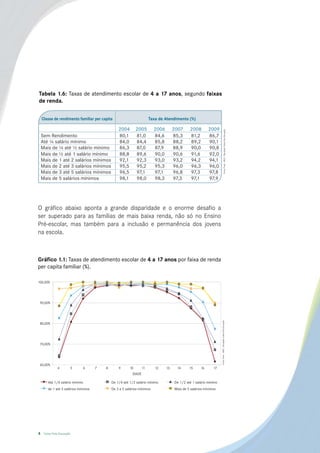 Tabela 1.6: Taxas de atendimento escolar de 4 a 17 anos, segundo faixas
de renda.

    Classe de rendimento familiar per capita                            Taxa de Atendimento (%)

                                                  2004        2005        2006        2007     2008        2009




                                                                                                                                        Fonte: Pnad – IBGE/ Tabulação Todos Pela Educação.
    Sem Rendimento                                80,1        81,0        84,6        85,3     81,2        86,7
    Até ¼ salário mínimo                          84,0        84,4        85,8        88,2     89,2        90,1
    Mais de ¼ até ½ salário mínimo                86,3        87,0        87,9        88,9     90,0        90,8
    Mais de ½ até 1 salário mínimo                88,8        89,6        90,0        90,6     91,6        92,0
    Mais de 1 até 2 salários mínimos              92,1        92,3        93,0        93,2     94,2        94,1
    Mais de 2 até 3 salários mínimos              95,5        95,2        95,3        96,0     96,3        96,0
    Mais de 3 até 5 salários mínimos              96,5        97,1        97,1        96,8     97,3        97,8
    Mais de 5 salários mínimos                    98,1        98,0        98,3        97,3     97,1        97,9




O gráfico abaixo aponta a grande disparidade e o enorme desafio a
ser superado para as famílias de mais baixa renda, não só no Ensino
Pré-escolar, mas também para a inclusão e permanência dos jovens
na escola.



Gráfico 1.1: Taxas de atendimento escolar de 4 a 17 anos por faixa de renda
per capita familiar (%).

100,00%




 90,00%
                                                                                                                    Fonte: Pnad – IBGE/ Tabulação Todos Pela Educação




 80,00%




 70,00%




 60,00%
              4        5      6       7   8       9      10        11      12    13    14      15     16      17
                                                           IDADE

        Até 1/4 salário mínimo                De 1/4 até 1/2 salário mínimo           De 1/2 até 1 salário mínimo
        de 1 até 3 salários mínimos           De 3 a 5 salários mínimos               Mais de 5 salários mínimos




4    Todos Pela Educação
 
