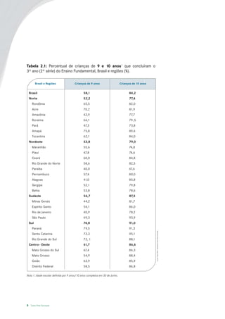 Tabela 2.1: Percentual de crianças de 9 e 10 anos1 que concluíram o
3º ano (2ª série) do Ensino Fundamental, Brasil e regiões (%).

          Brasil e Regiões             Crianças de 9 anos                     Crianças de 10 anos


    Brasil                                    58,1                                  84,2
    Norte                                     52,2                                  77,4
      Rondônia                                65,5                                  82,0
      Acre                                    70,2                                  81,9
      Amazônia                                42,9                                  77,7
      Roraima                                 66,1                                  79 ,5
      Pará                                    47,3                                  73,8
      Amapá                                   75,8                                  89,6
      Tocantins                               62,1                                  84,0
    Nordeste                                  53,8                                  79,0
      Maranhão                                55,6                                  74,8
      Piauí                                   47,8                                  74,6
      Ceará                                   60,0                                  84,8
      Rio Grande do Norte                     58,6                                  82,5
      Paraíba                                 40,0                                  67,6
      Pernambuco                              57,4                                  80,0
      Alagoas                                 41,0                                  85,8
      Sergipe                                 52,1                                  79,8
      Bahia                                   53,8                                  78,6
    Sudeste                                   56,7                                  87,5
      Minas Gerais                            44,2                                  81,7
      Espirito Santo                          54,1                                  86,0
      Rio de Janeiro                          40,9                                  78,2
      São Paulo                               69,3                                  93,9
    Sul                                       74,8                                  91,0
      Paraná                                  79,5                                  91,3
                                                                                                    Fonte: Pnad, IBGE/ Tabulação Todos Pela Educação




      Santa Catarina                          72,3                                  95,1
      Rio Grande do Sul                       72, 1                                 88,1
    Centro - Oeste                            61,7                                  86,6
      Mato Grosso do Sul                      67,4                                  86,3
      Mato Grosso                             54,9                                  88,4
      Goiás                                   63,9                                  85,9
      Distrito Federal                        58,5                                  86,8

Nota 1: Idade escolar definida por 9 anos/10 anos completos em 30 de Junho.




6    Todos Pela Educação
 