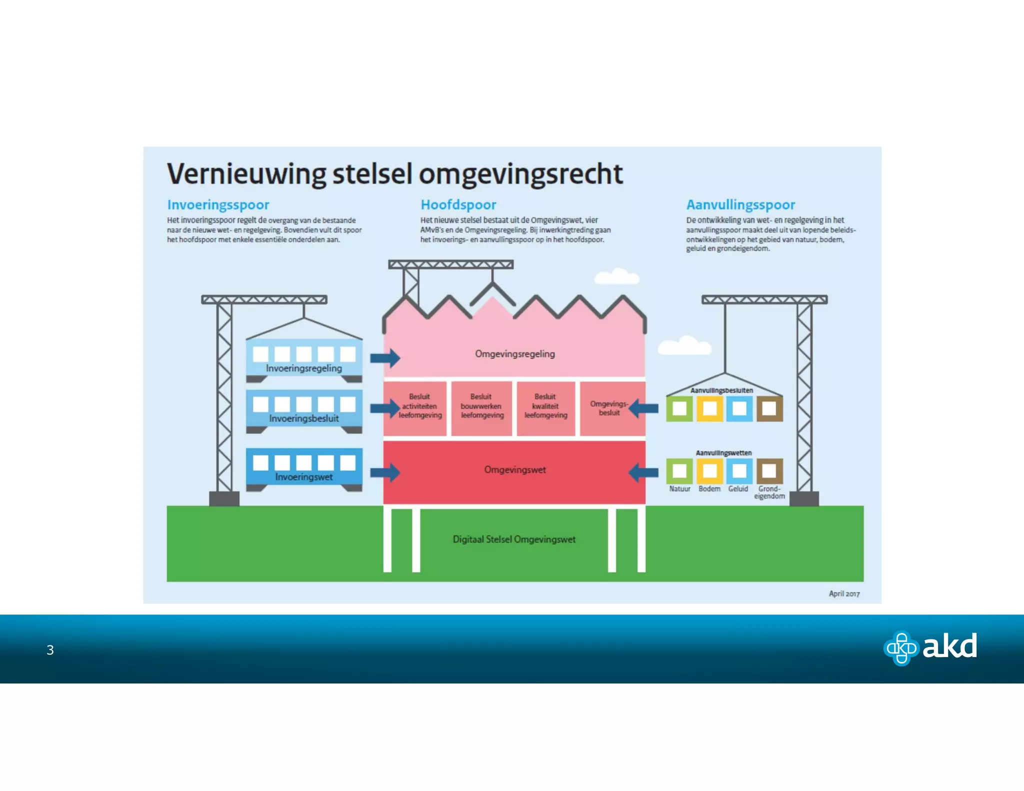 AKD Provinciedag 2018 De omgevingswet | PDF